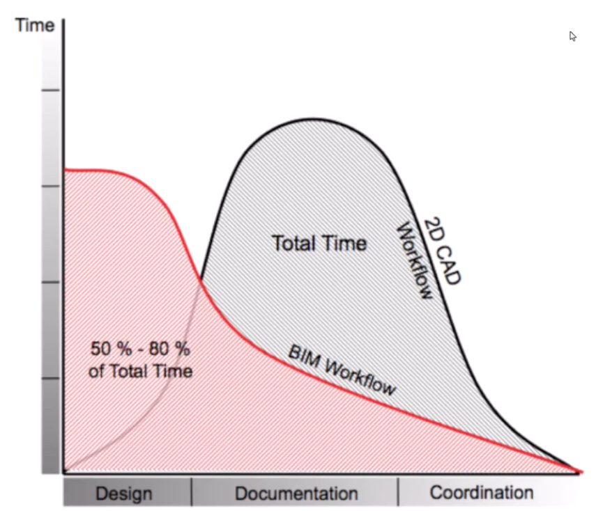 CAD vs BIM