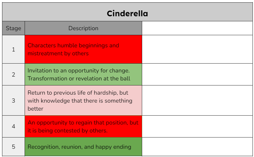 Narrative Structure: Cinderella