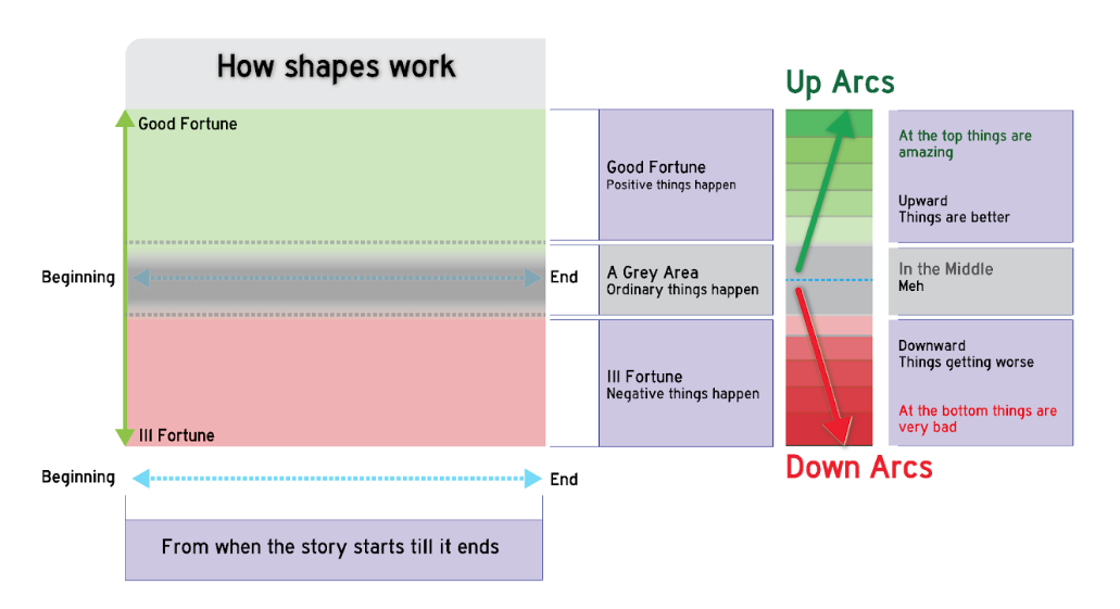 Story Shapes Diagram