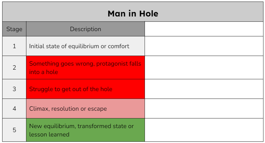 Narrative Structure: Man in a Hole