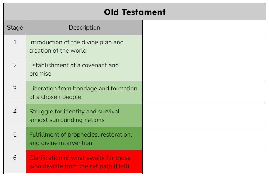 Narrative Structure: Creation Story