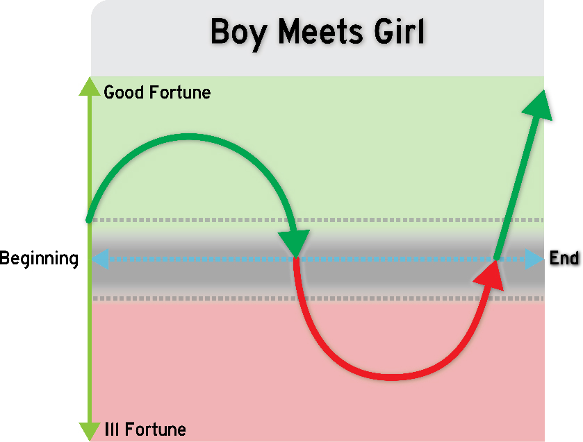 Story Shapes Graph