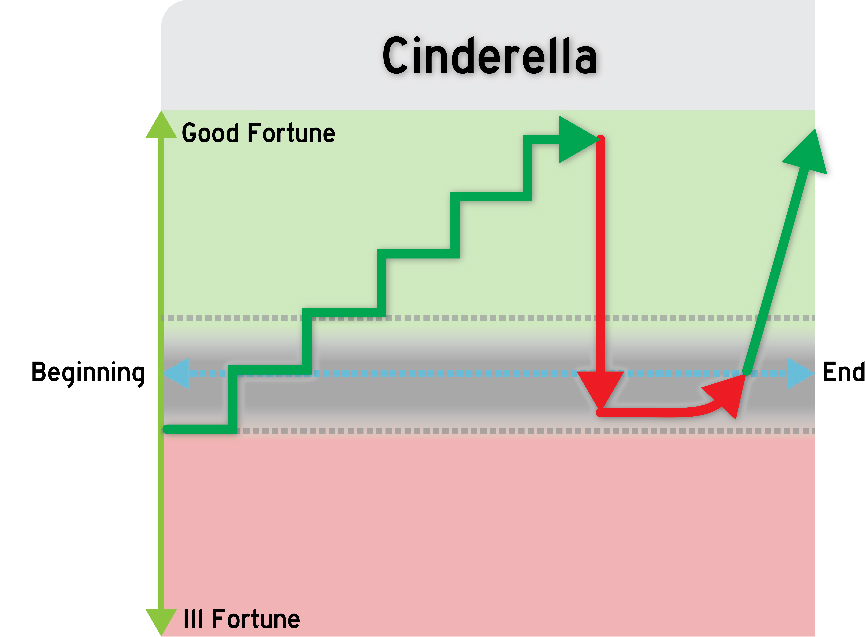 Story Shapes Graph
