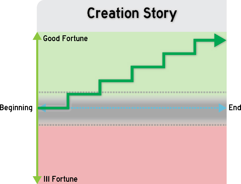 Creation story visual